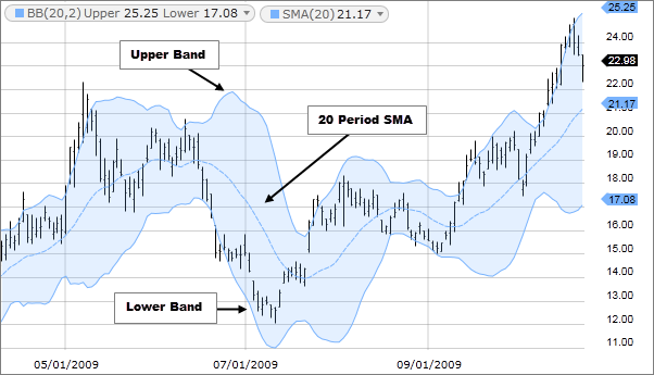 Bollianger Bands – Technical Indicator