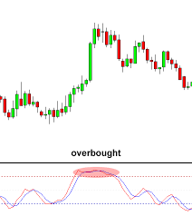 Stochastic Oscillator- Technical Indicator