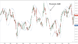 Parabolic SAR: Riding the Trends with Precision