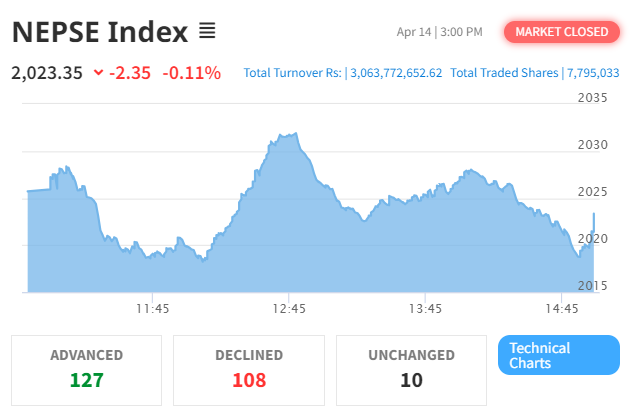 Nepse Summary April 14 2024