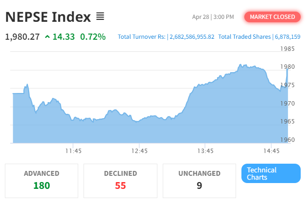 Nepse Summary April 28 2024