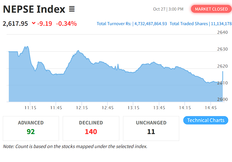 NEPSE SUMMARY OCT 27 2024