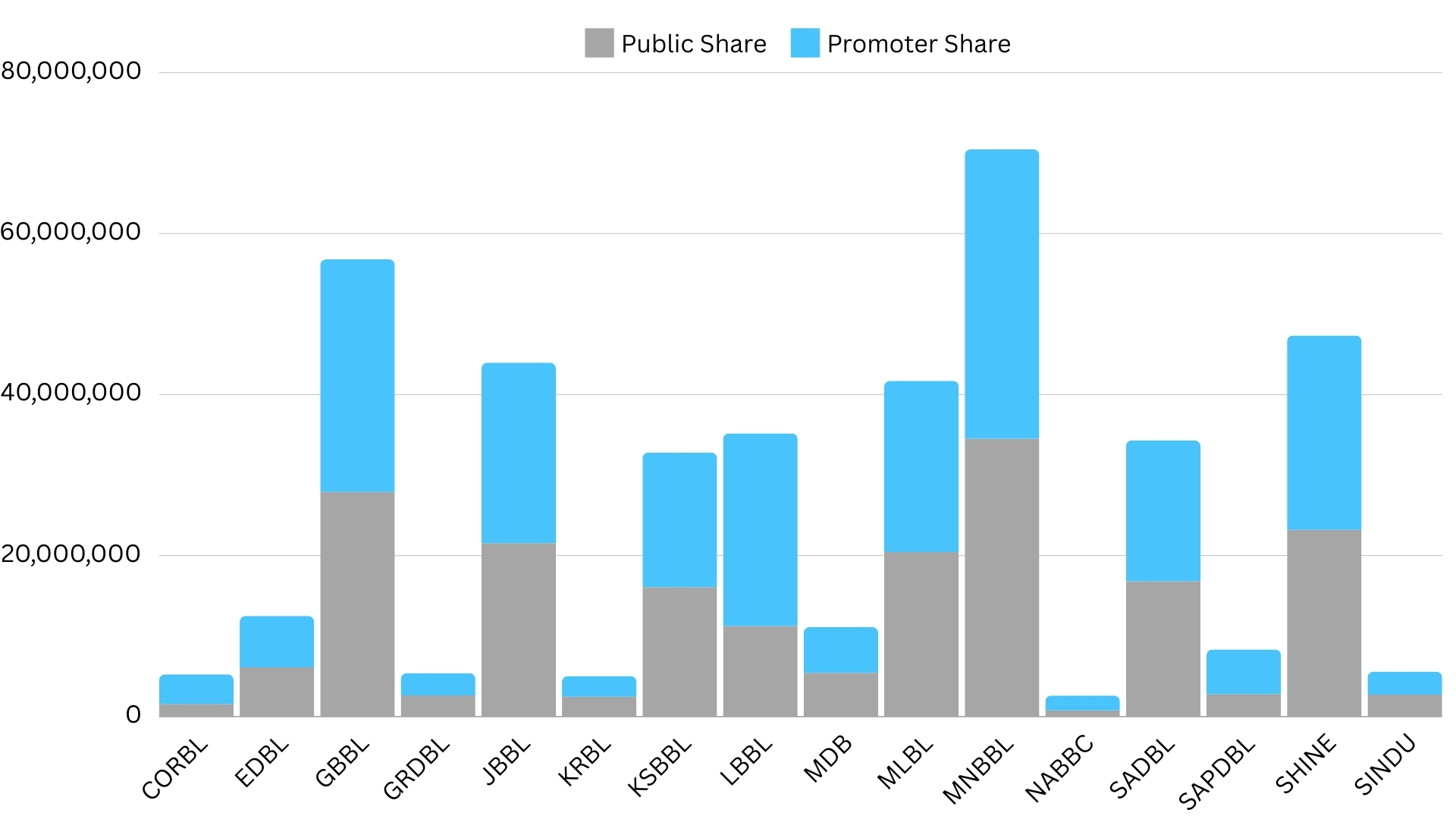 DEVELOPMENT BANK WITH PUBLIC  AND PROMOTER SHARE IN NEPSE